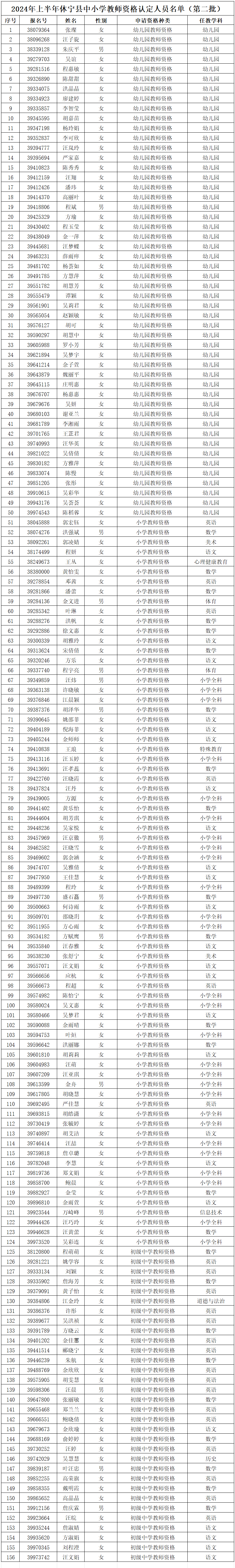 关于公布通过休宁县2024年上半年第二批教师资格认定人员名单及领取教师资格证书相关事项的通知
