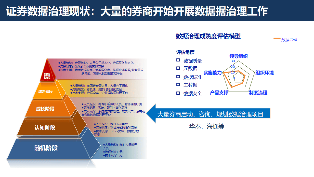 证券行业数字化转型大数据治理平台解决方案：数据治理的黄金法则