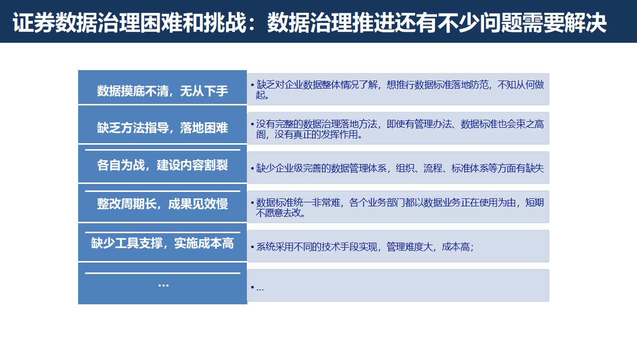 证券行业数字化转型大数据治理平台解决方案：数据治理的黄金法则