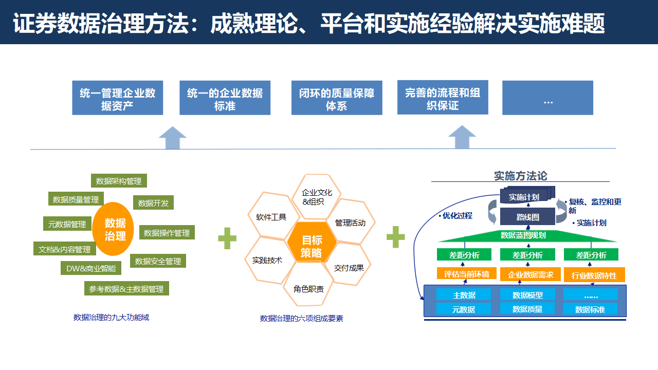 证券行业数字化转型大数据治理平台解决方案：数据治理的黄金法则