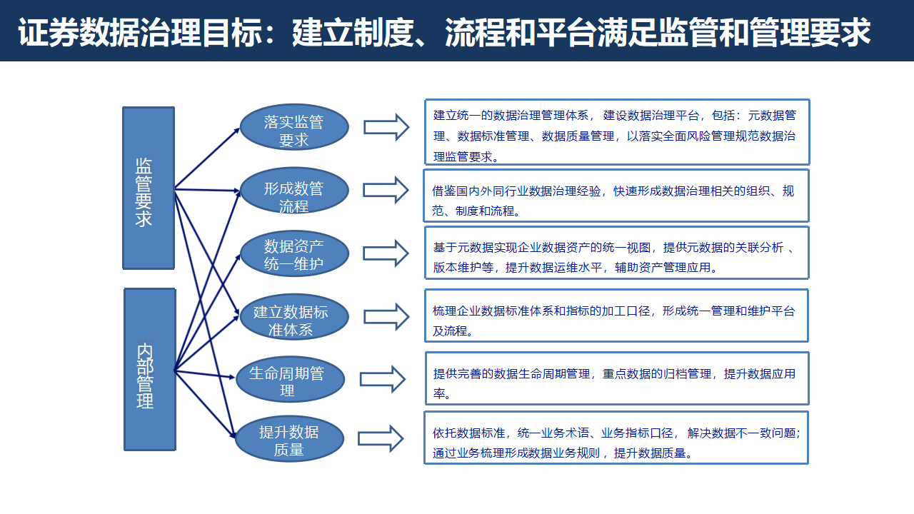 证券行业数字化转型大数据治理平台解决方案：数据治理的黄金法则