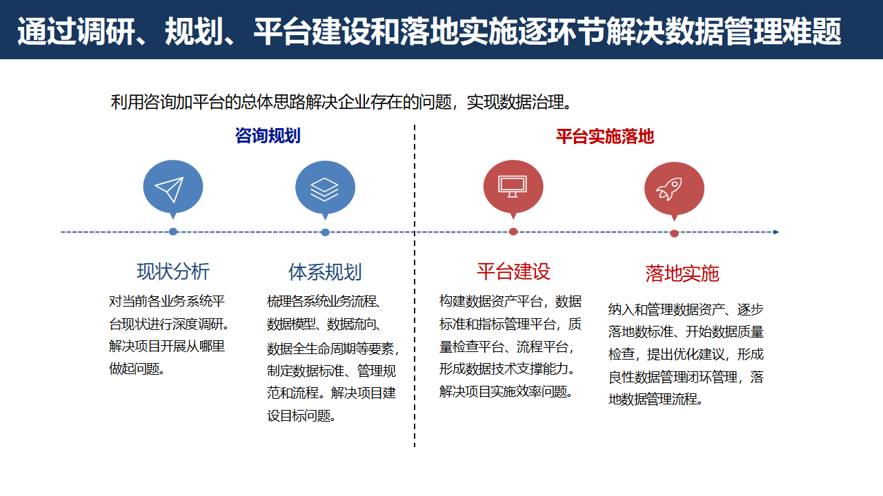 证券行业数字化转型大数据治理平台解决方案：数据治理的黄金法则