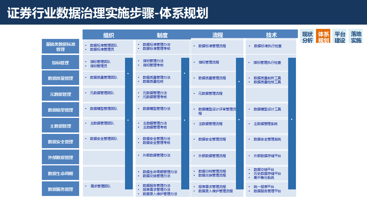 证券行业数字化转型大数据治理平台解决方案：数据治理的黄金法则