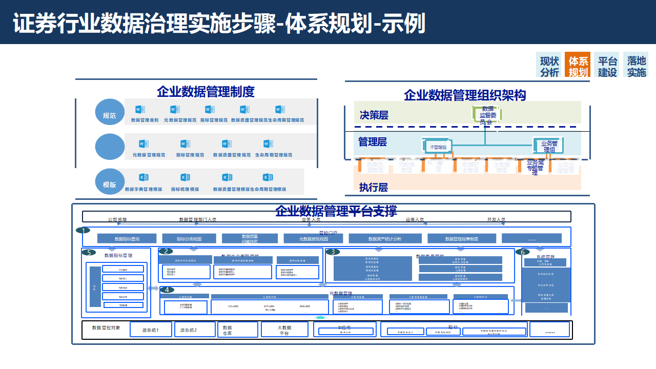 证券行业数字化转型大数据治理平台解决方案：数据治理的黄金法则