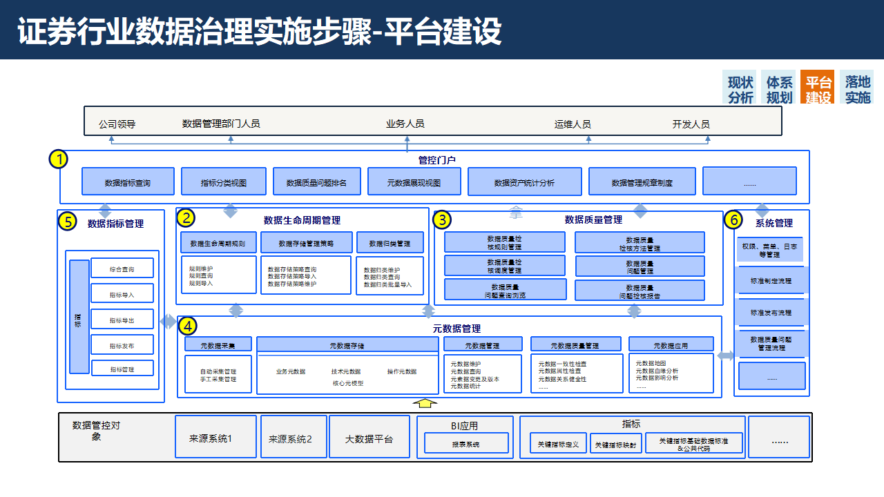 证券行业数字化转型大数据治理平台解决方案：数据治理的黄金法则