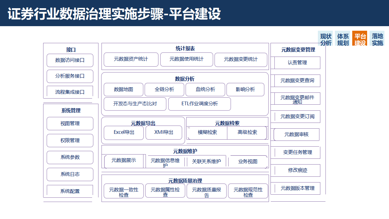 证券行业数字化转型大数据治理平台解决方案：数据治理的黄金法则