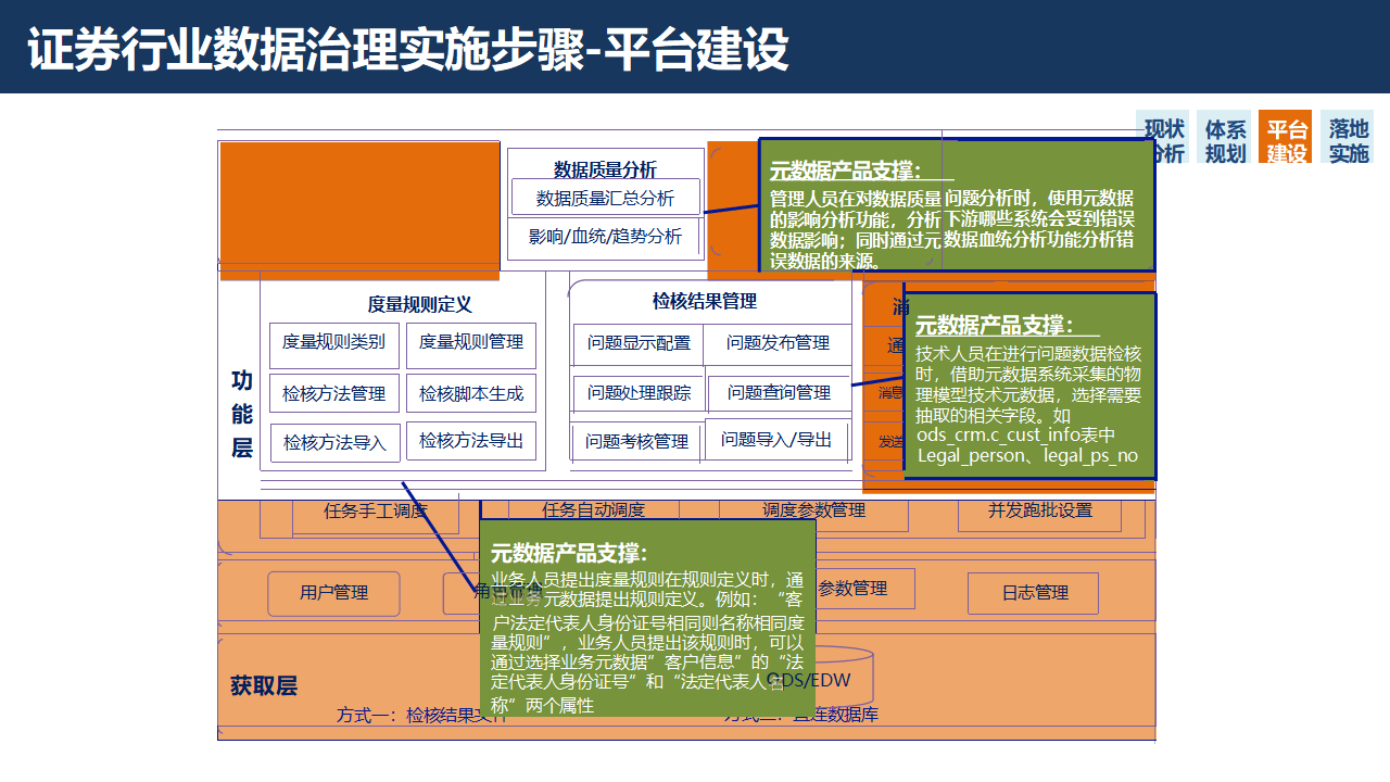 证券行业数字化转型大数据治理平台解决方案：数据治理的黄金法则