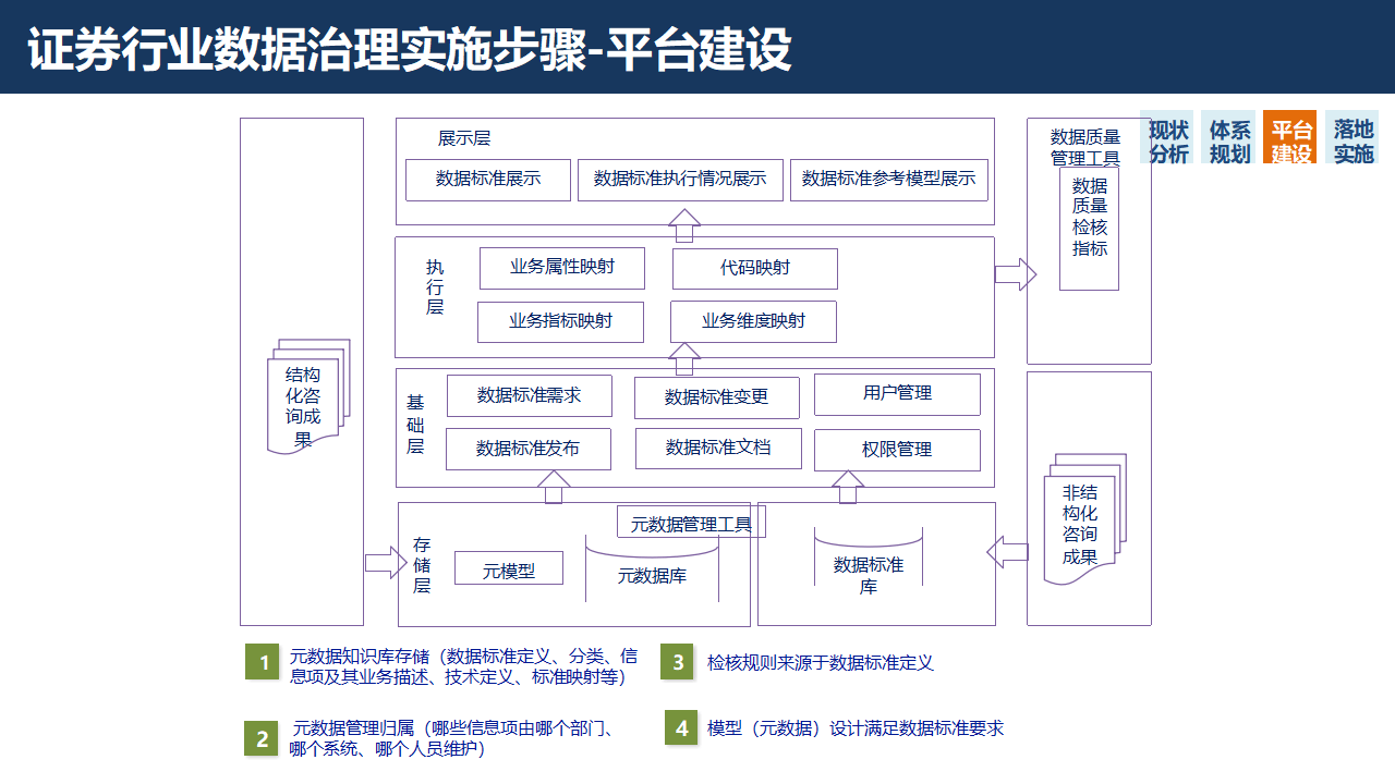 证券行业数字化转型大数据治理平台解决方案：数据治理的黄金法则