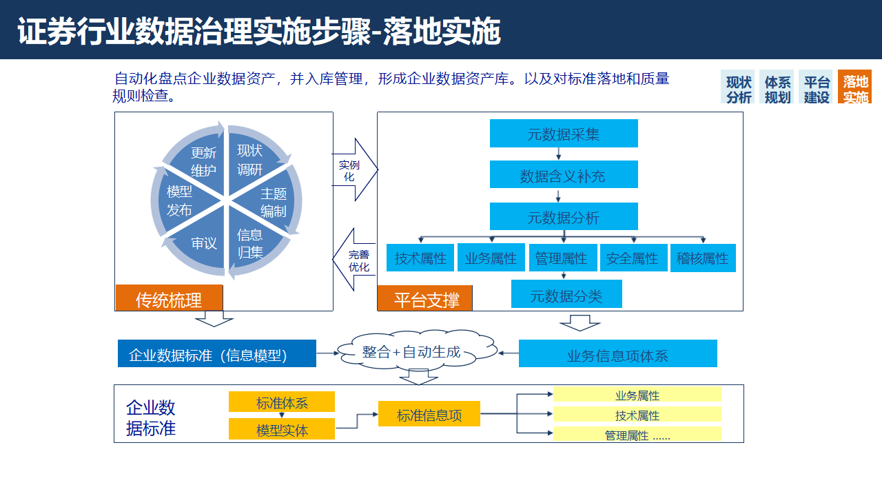 证券行业数字化转型大数据治理平台解决方案：数据治理的黄金法则