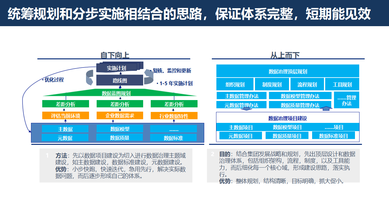 证券行业数字化转型大数据治理平台解决方案：数据治理的黄金法则