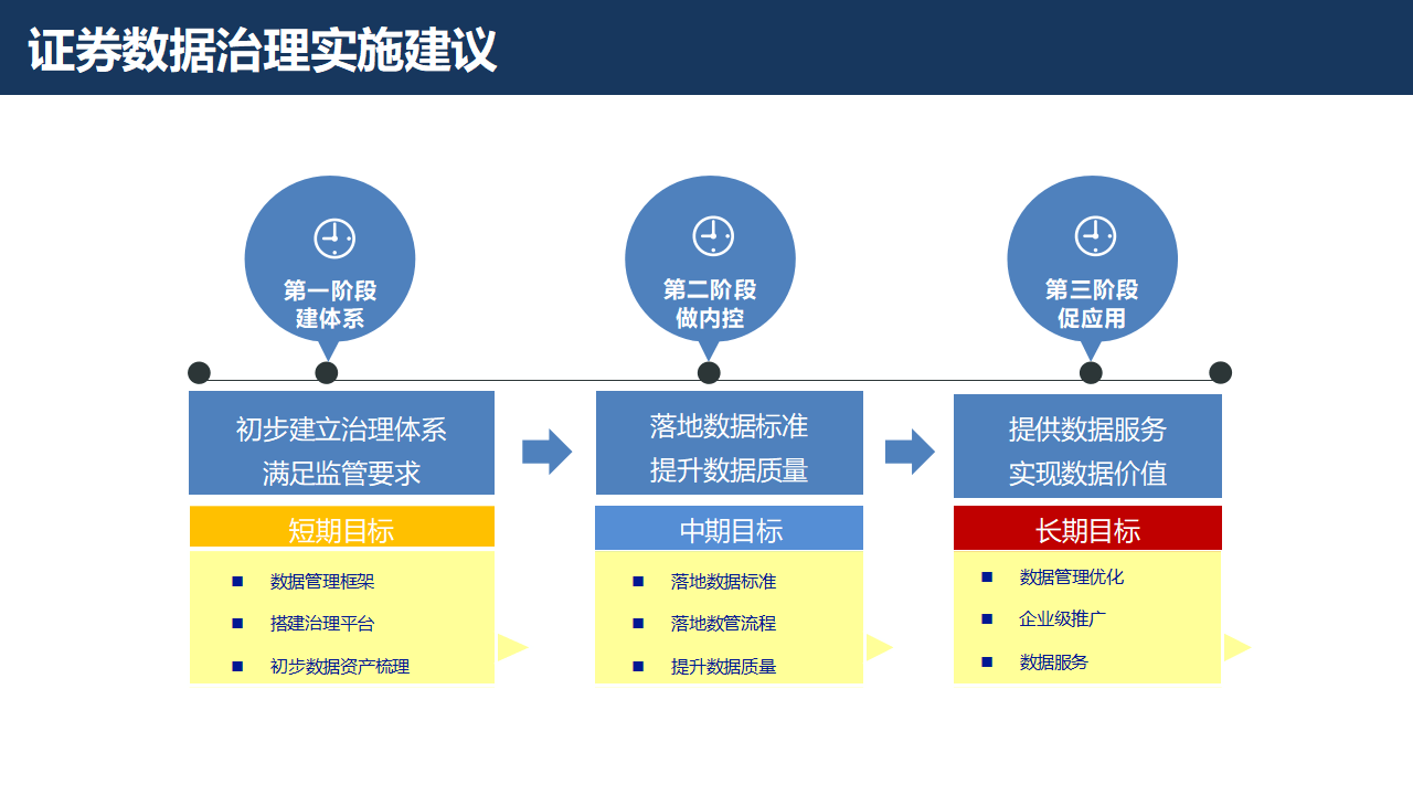 证券行业数字化转型大数据治理平台解决方案：数据治理的黄金法则