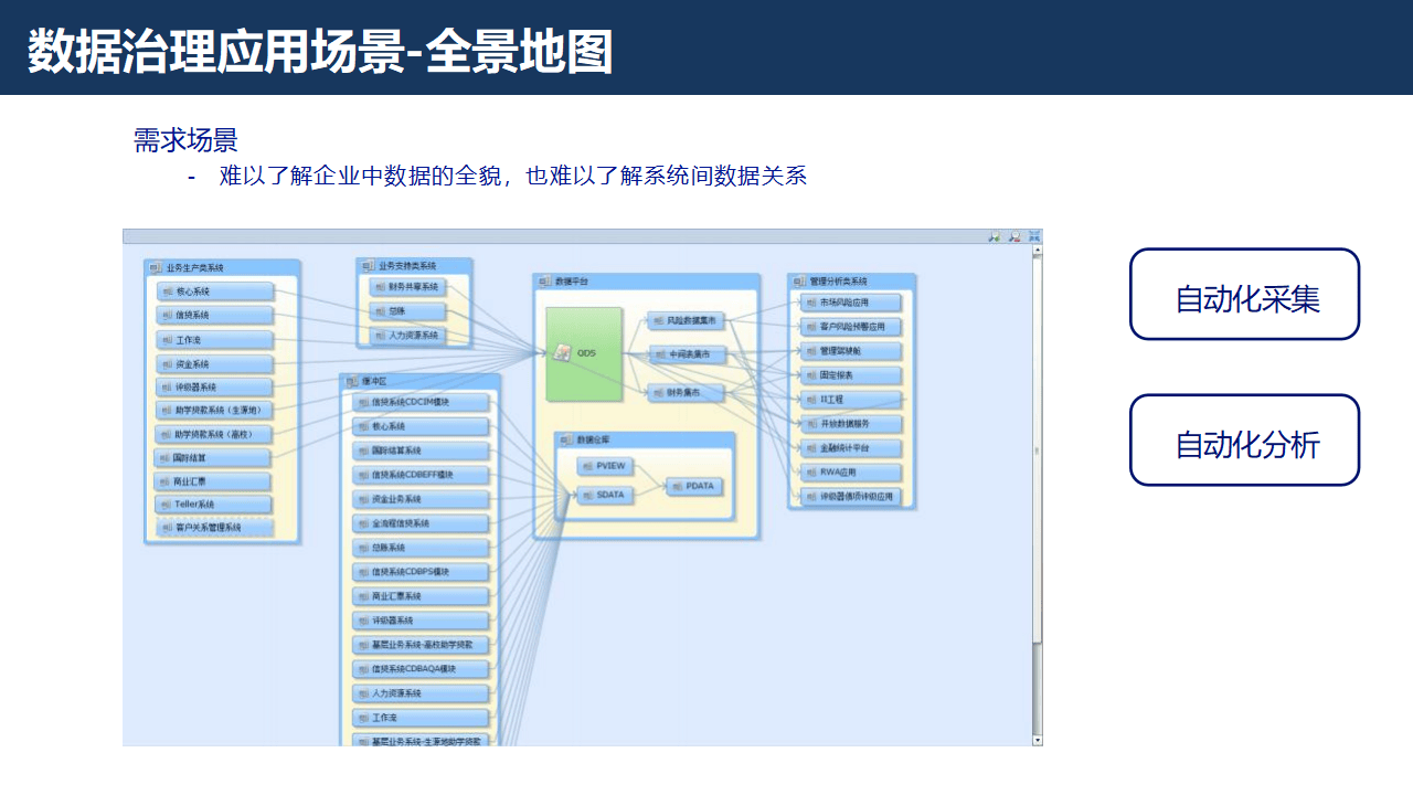 证券行业数字化转型大数据治理平台解决方案：数据治理的黄金法则