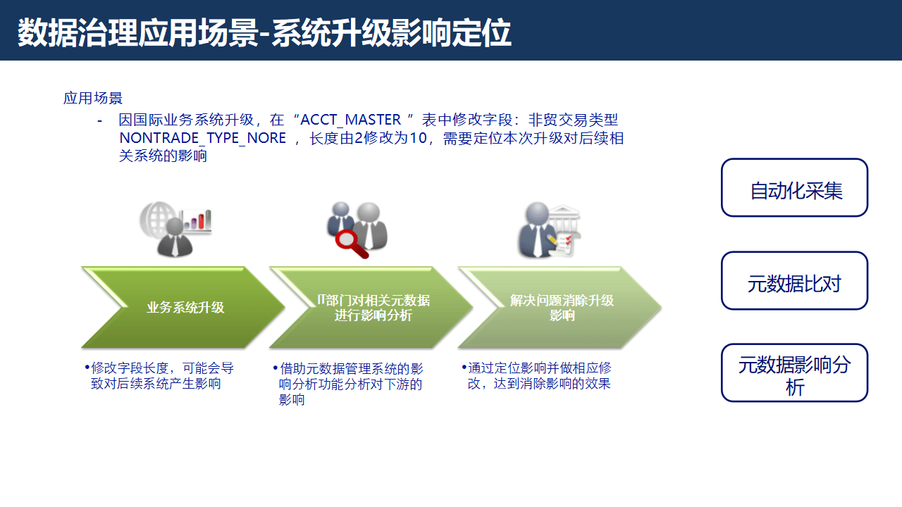 证券行业数字化转型大数据治理平台解决方案：数据治理的黄金法则