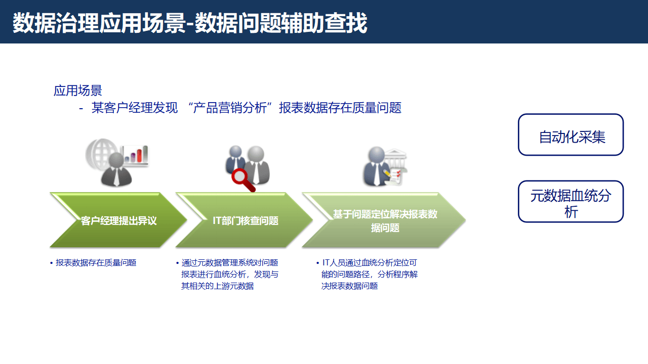 证券行业数字化转型大数据治理平台解决方案：数据治理的黄金法则