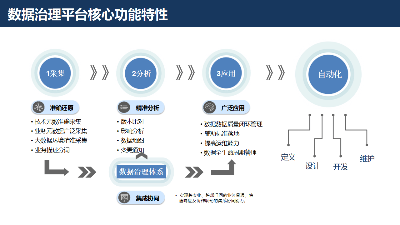 证券行业数字化转型大数据治理平台解决方案：数据治理的黄金法则