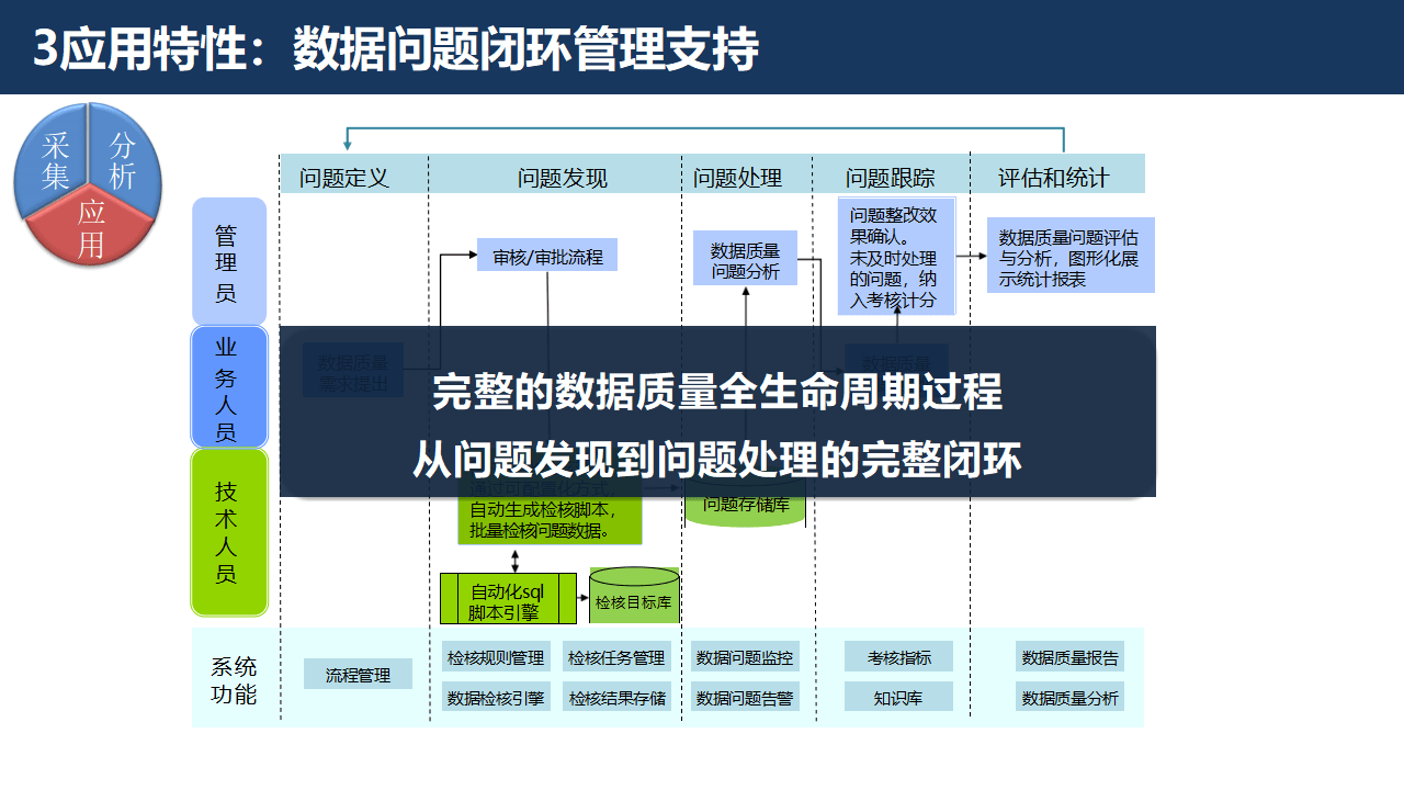 证券行业数字化转型大数据治理平台解决方案：数据治理的黄金法则