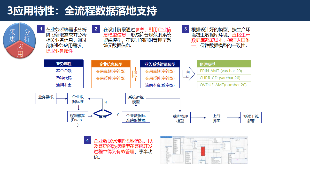 证券行业数字化转型大数据治理平台解决方案：数据治理的黄金法则