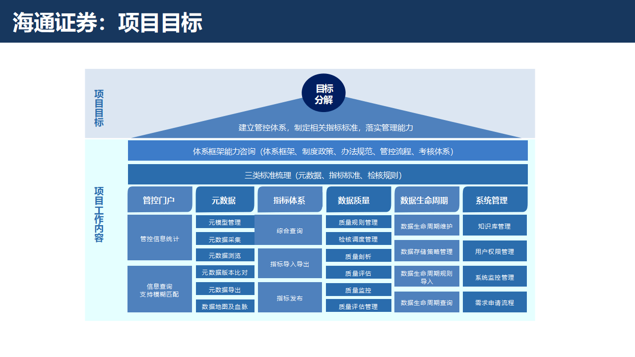 证券行业数字化转型大数据治理平台解决方案：数据治理的黄金法则