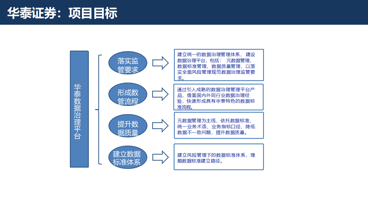 证券行业数字化转型大数据治理平台解决方案：数据治理的黄金法则