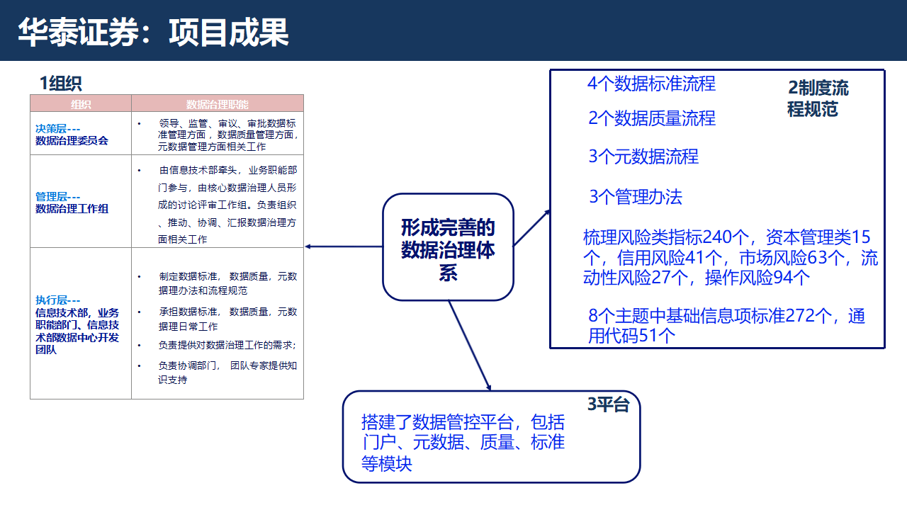 证券行业数字化转型大数据治理平台解决方案：数据治理的黄金法则