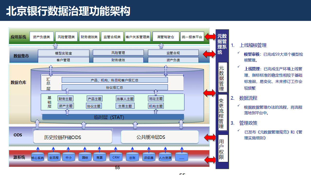 证券行业数字化转型大数据治理平台解决方案：数据治理的黄金法则