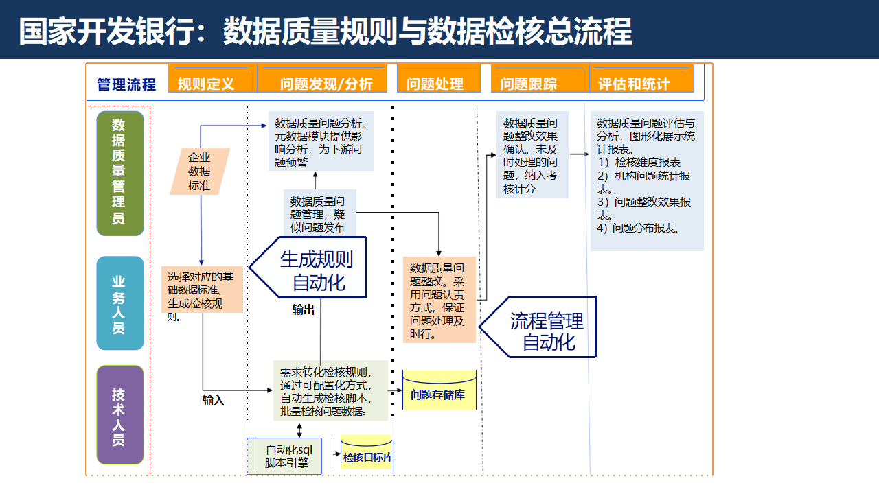 证券行业数字化转型大数据治理平台解决方案：数据治理的黄金法则