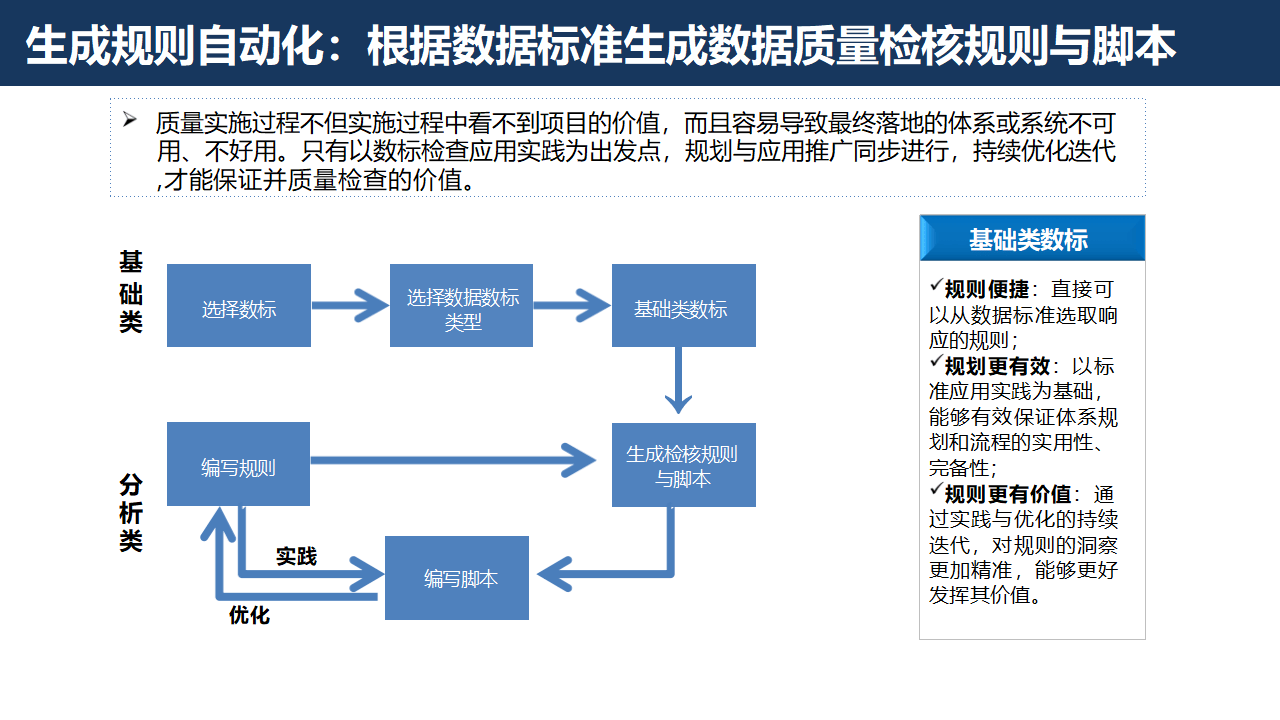 证券行业数字化转型大数据治理平台解决方案：数据治理的黄金法则