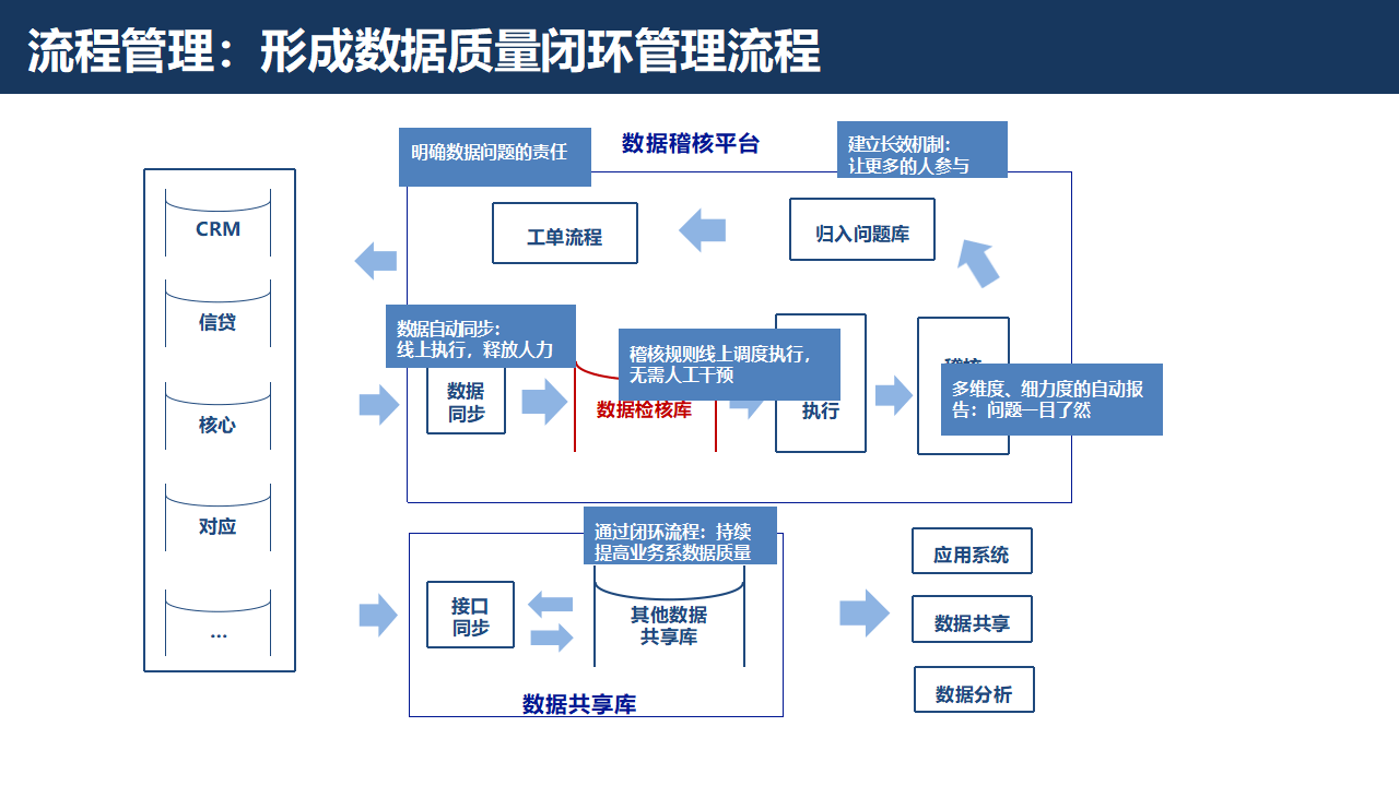 证券行业数字化转型大数据治理平台解决方案：数据治理的黄金法则