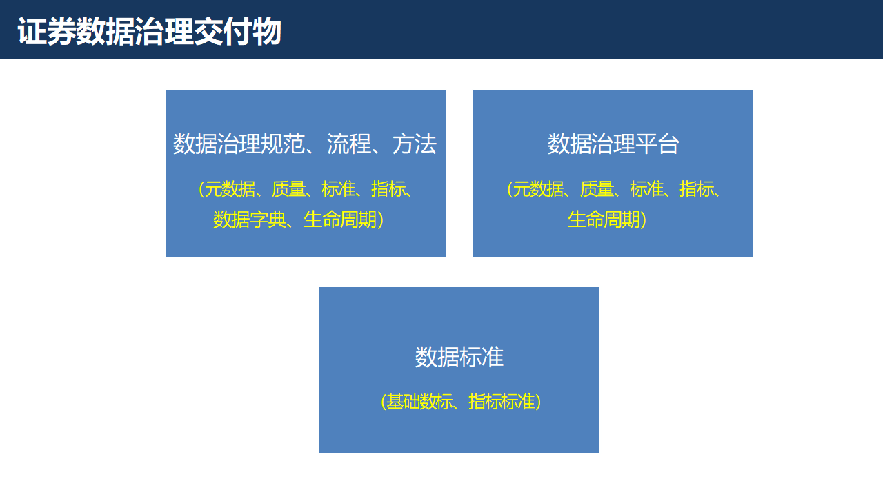 证券行业数字化转型大数据治理平台解决方案：数据治理的黄金法则