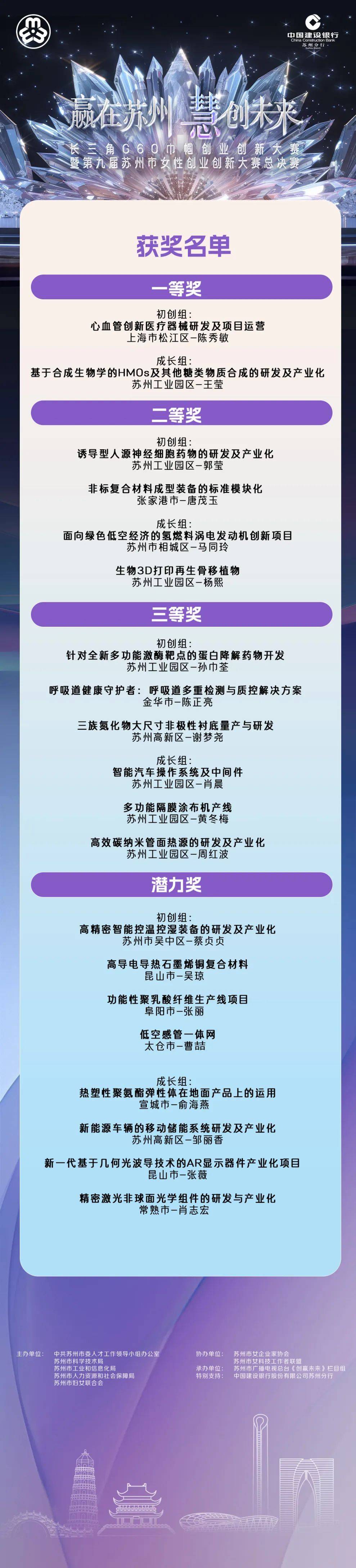 “赢在苏州 慧创未来”长三角G60巾帼创业创新大赛成功举办