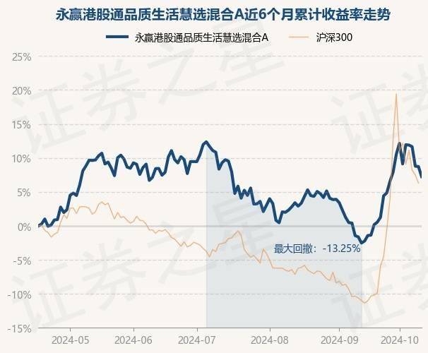 10月17日基金净值：永赢港股通品质生活慧选混合A最新净值0.672，跌1.37%