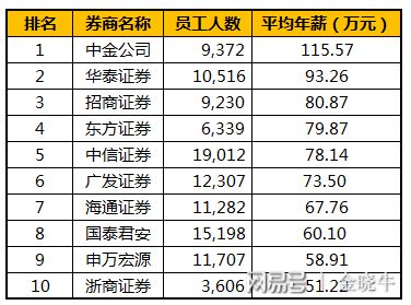证券公司月薪(证券公司收入高吗)
