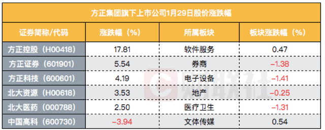 方正证券在哪(方正证券在哪查看全年盈亏)