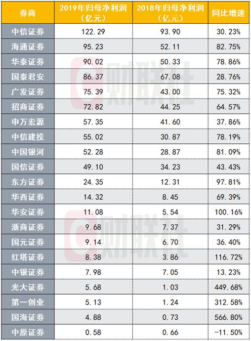 华泰证券利润(华泰证券利润分析)