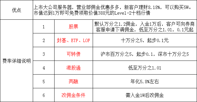 低佣金证券开户(低佣金证券开户万一)