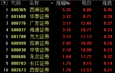 西南证券增发(西南证券增发价2019年)