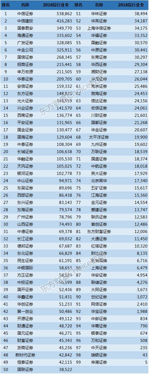证券业绩排名(中国排名第一的证券公司)