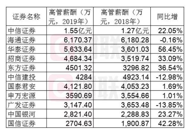 中信证券年薪(中信证券年薪是税前吗)