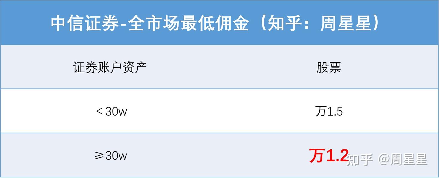 低佣金证券开户(低佣金证券开户要求)