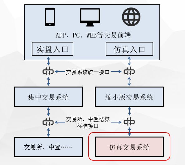 证券交易接口(证券交易所接口)