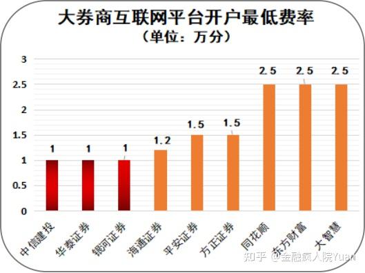 证券开户渠道(证券开户渠道合作)
