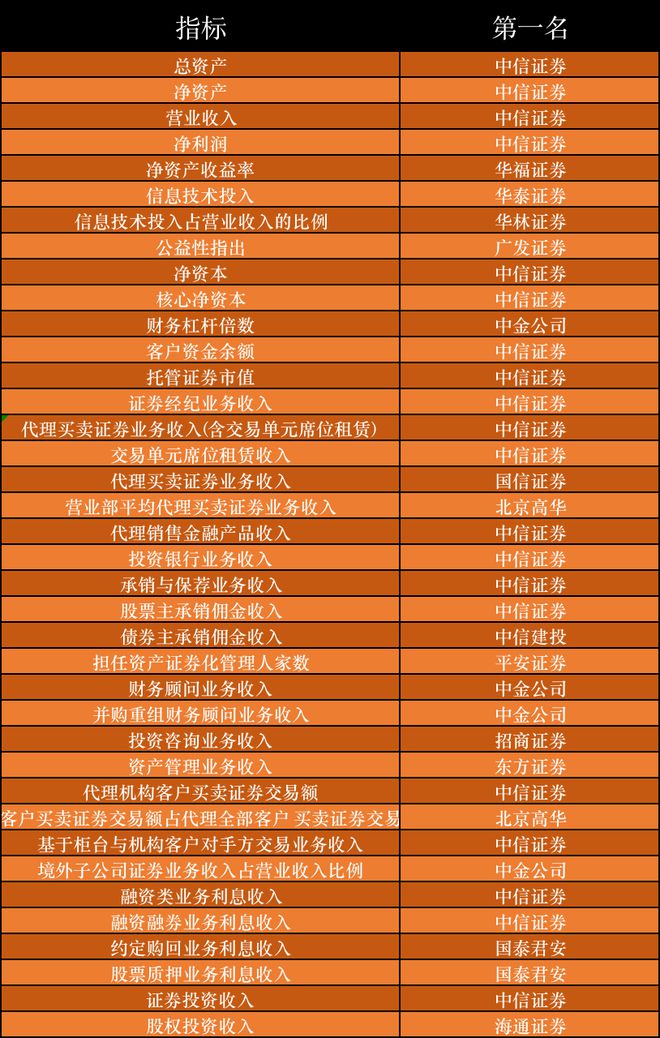 证券业排名(证券业排行榜)