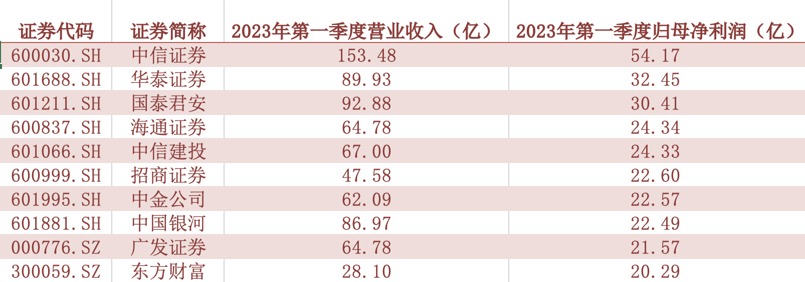 证券业排名(证券业排行榜)