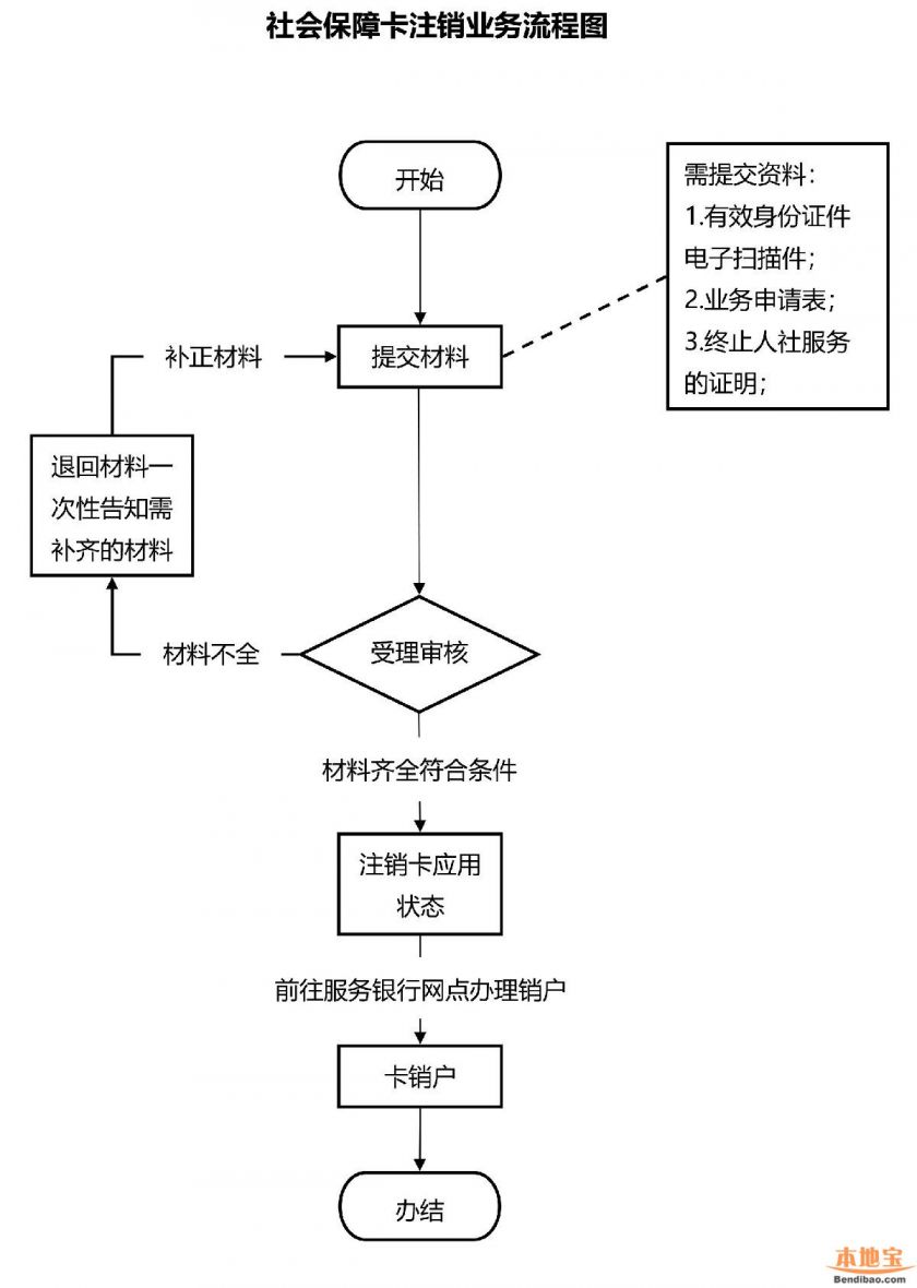 如何注销证券账号(网上怎么注销证券账户)