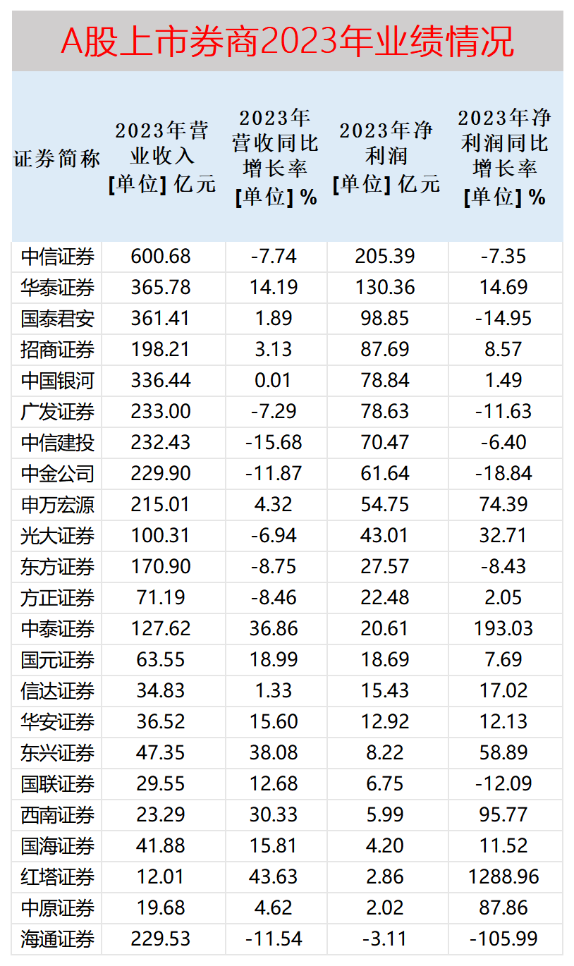证券业绩排名(证券业绩排名怎么看)