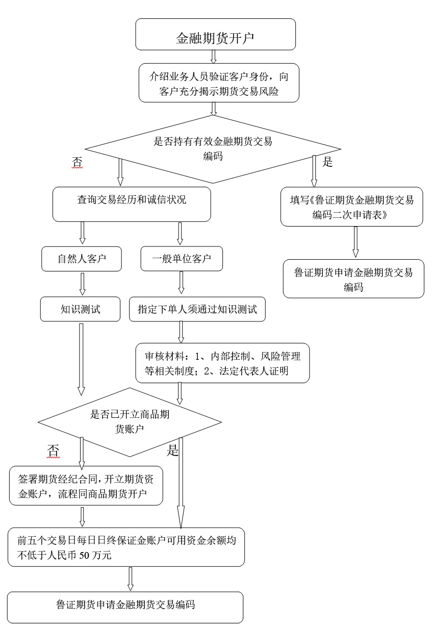 证券开户过程(证券开户过程没绑定银行卡)