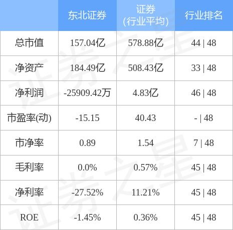 东北证券2(东北证券2023 面试)