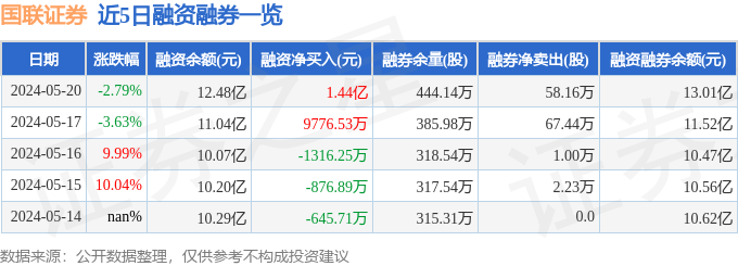 国联证券融资(国联证券融资融券开通条件)