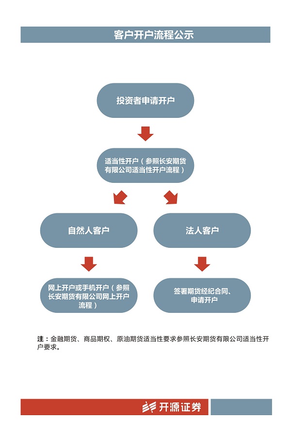 证券开户过程(证券开户过程中要交哪些费用)