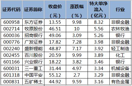 东方证券价格(东方证券交易软件下载电脑版官网)